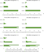 Six horizontal bar charts comparing meta management responses for U S A and Turkey across benefit, neutral, and barrier.