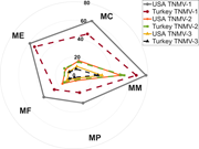 A radar chart comparing U S A and Turkey T N M V levels 1, 2, and 3 across M C, M M, M P, M F, and M E.