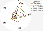 A radar chart comparing U S A and Turkey T N M V levels 1, 2, and 3 across M C, M M, M P, M F, and M E.
