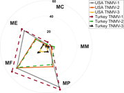 A radar chart comparing U S A and Turkey T N M V levels 1, 2, and 3 across M C, M M, M P, M F, and M E.
