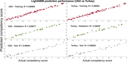 A set of six scatter plots comparing predicted and actual competency scores for U S A and Turkey across training, validation, and test.
