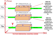 A diagram shows parcel subdivision over time from T 0 to T 2 with energy transmission line and pipeline crossing parcels A, B, C, D and E.