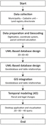 Flowchart illustrating steps for data management, including data collection, preparation, UML design, GIS integration, temporal modeling, and application visualisation.