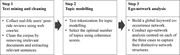 A flowchart shows 3 steps for text mining, topic modelling, and ego-network analysis.