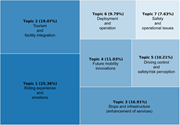 A tree map shows 7 topics with percentages and topic names.