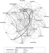 A keyword co-occurrence network shows Gangnam connected with transport and safety terms.