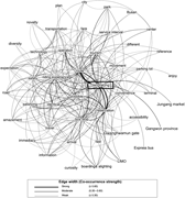A keyword co-occurrence network shows Gangneung connected with transport and tourism terms