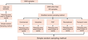 Flowchart showing sampling methods for 3000 samples divided into household and non-household groups across planning zones and ward clusters.