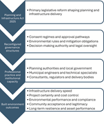 A flow diagram shows planning and infrastructure Act 2025 and governance, practice, and built environment outcomes.