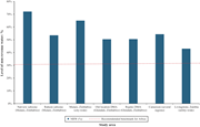 A bar chart compares non-revenue water levels across study areas with the recommended African benchmark.