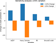 A bar chart showing sensitivity analysis with plus or minus 10 percent variation, where Heavy Vehicles have the largest effect on crash prediction change.