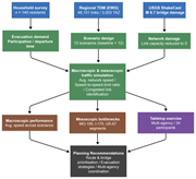 A flowchart shows the workflow for earthquake evacuation traffic simulation and planning recommendations.
