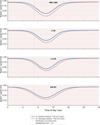 Four line graphs compare hourly speed to speed limit ratios for baseline and damaged networks after a 07.00 earthquake.