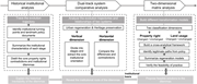 A three-stage framework progresses from historical institutional analysis to dual-track comparison and two-dimensional matrix analysis.