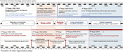 A comparative timeline traces transitions in urban heritage preservation and urban regeneration policies from 1980 to 2026.