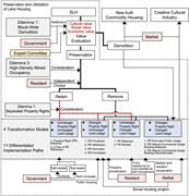 A framework presents preservation and utilisation of lane housing through value evaluation, four transformation modes and 11 implementation paths.