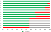 A horizontal bar chart compares yes, no, and not applicable responses across categories labelled C A and C S.
