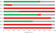 A stacked horizontal bar chart compares Yes, No, and N slash A responses across N C A and N C S categories.