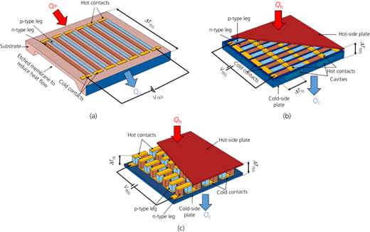 Schematic diagrams of (a) planar, (b) vertical and (c) mixed micro-TEGs; adapted from Jaziri et al.60 Refer to the image caption for details.