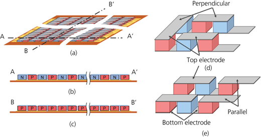 Schematic design of a flexible TEG module: (a) full-scale module; (b) cross-sectional images of A-A′; (c) cross-sectional images of B-B′; (d) conventional approaches of thermoelectric module; (e) large-scale flexible thermoelectric module; adapted from Sugahara et al.74 Refer to the image caption for details.