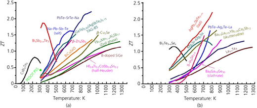 Summary of the temperature dependence of the ZT values of (a) p- and (b) n-type TE materials. PEDOT:PSS, poly(3,4-ethylenedioxythiophene)–poly(styrenesulfonate). Adapted from Rull-Bravo et al.88 Refer to the image caption for details.