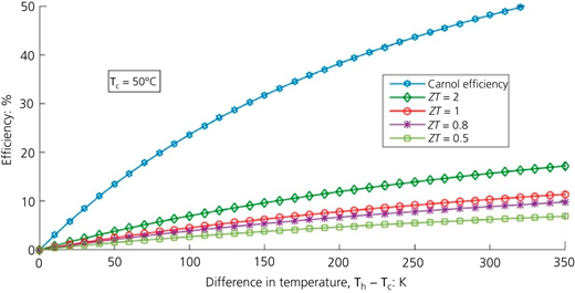 Variation of TEM efficiency for different ZT values under low-temperature conditions; adapted from Kumar et al.90 Refer to the image caption for details.