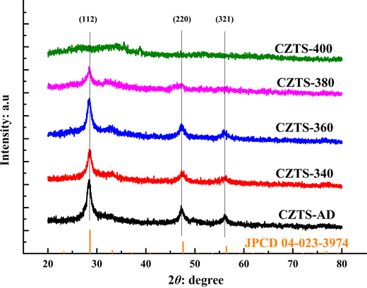 A graph displaying diffraction intensity versus degree angle, showing multiple traces for different C Z T S samples at various temperatures.
