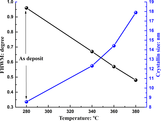 A graph displaying the relationship between F H W M and crystalline size against temperature with black and blue lines indicating different variables.