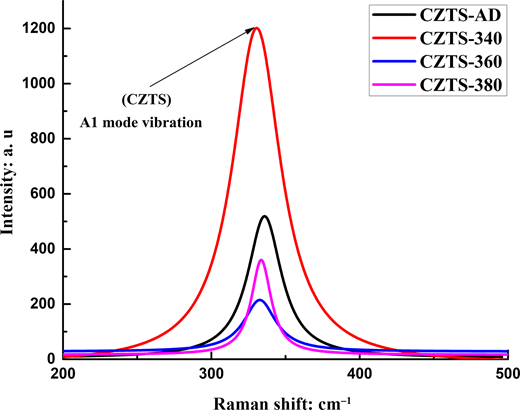 A graph displaying Raman spectroscopy results for different C Z T S samples, showing intensity on the vertical axis and Raman shift on the horizontal axis, with peaks labelled.