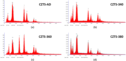 Four spectral graphs show elemental distribution for C Z T S samples with varying conditions. Each graph indicates elements represented by peaks at specific energy levels.