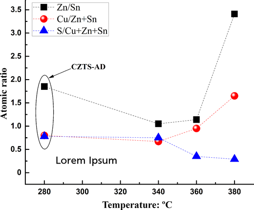 A graph showing atomic ratios for Z n slash S n, C u slash Z n plus S n, and S slash C u plus Z n plus S n against temperature in degrees Celsius. Data points are marked and connected by different lines.