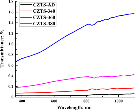 A graph displaying transmittance percentages against wavelength in nanometres for various C Z T S samples, with four distinct lines representing different conditions.
