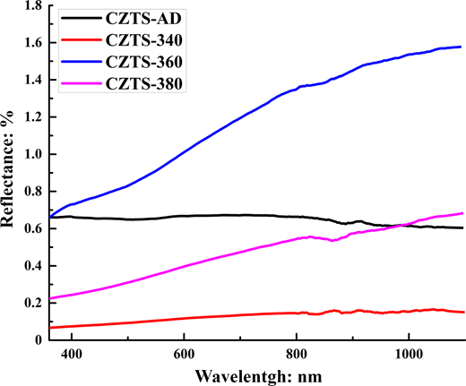 Graph displaying reflectance percentages against wavelength in nanometres for various C Z T S samples, with labelled lines for each sample.