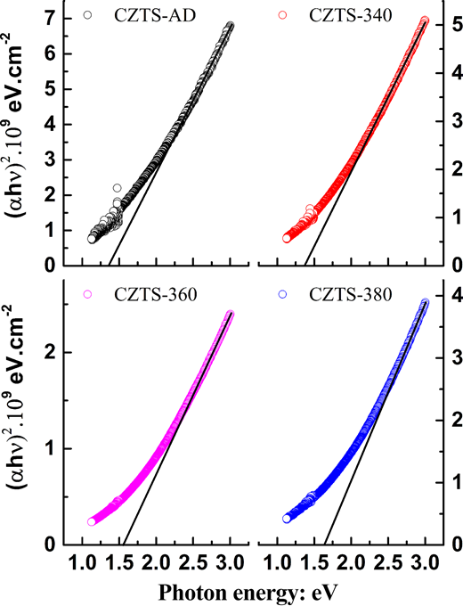A graph with four plots displays a h v squared versus photon energy, showcasing data for different C Z T S materials with varying markers and lines.