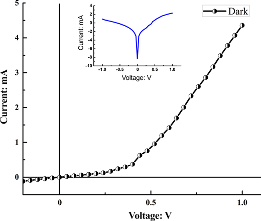 Graph depicting current versus voltage with an inset zooming into a current dip, annotated with axes labels and a legend for the dark condition.
