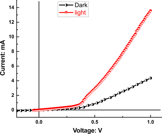 A graph plotting current in milliamperes against voltage in volts, showing dark, black circles, and light, red circles, current behaviour.