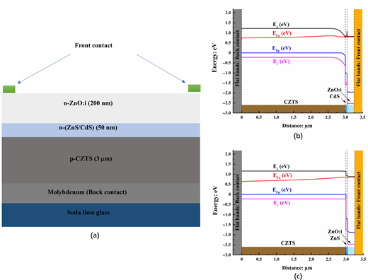 Schematic representation of a layer structure for a material system, including various layers such as n Z n O, n Z n S slash C d S, and p C Z T S, with energy band diagrams on the right.