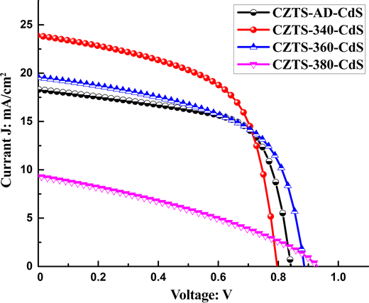 A graph shows the relationship between current density and voltage for various C Z T S samples. The curves illustrate different current responses for each sample at specified voltage values.