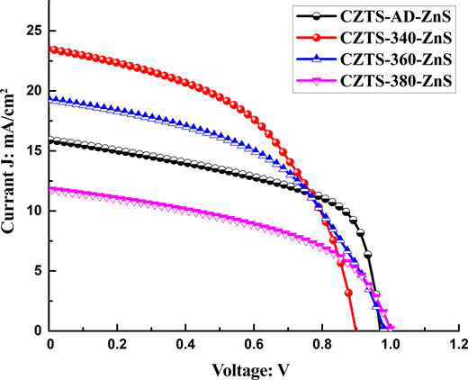 Graph displaying current in milliampere per square centimetre versus voltage for various C Z T S Z n S samples, with distinct markers indicating sample types.