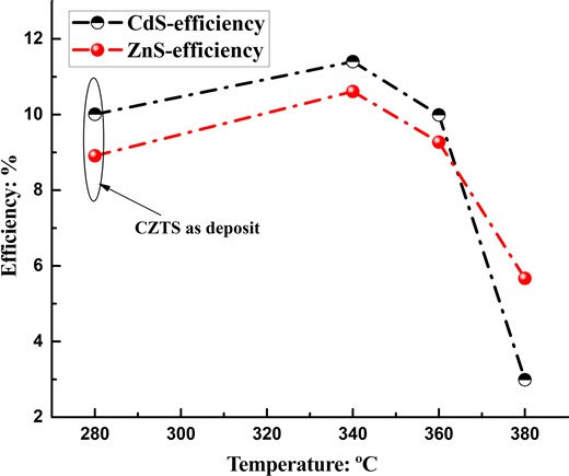 A graph depicting the efficiency of C d S and Z n S over a temperature range from 280 to 380 degrees Celsius, indicating performance trends.