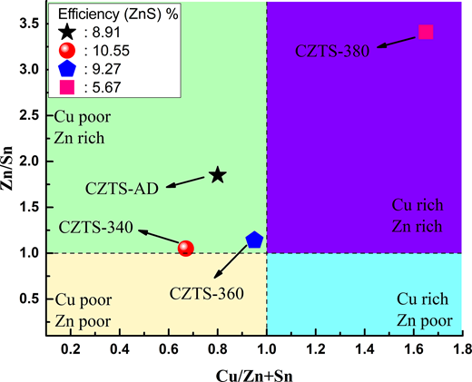 A graph shows the efficiency of zinc sulfide versus copper, zinc, and tin ratios, with distinct regions indicating various compositions and efficiency values represented by different shapes.