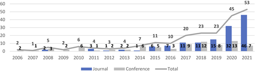 A bar graph showing the distribution of selected papers per publication year from 2006 to 2021.