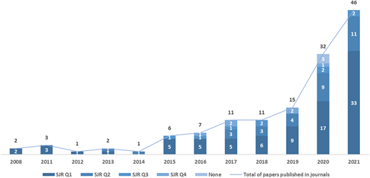 A bar graph showing the distribution of journals for J C R quartiles from 2008 to 2021.