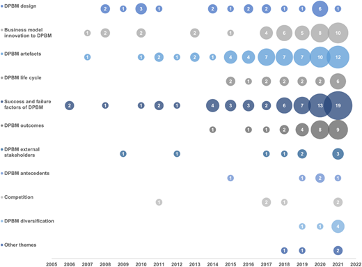 A dot plot showing the distribution of sources in various themes over the years from 2005 to 2022.