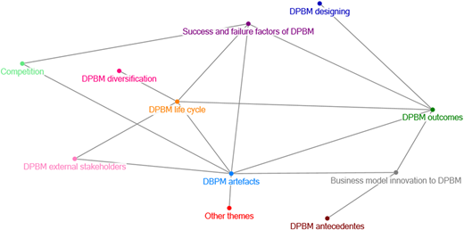 A network diagram of selective codes.