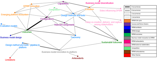 A network diagram representing various themes and their interconnections related to DPBM innovation.