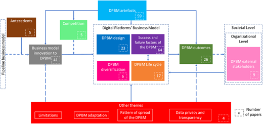 A diagram of the framework of main themes of the digital platforms' business model research.