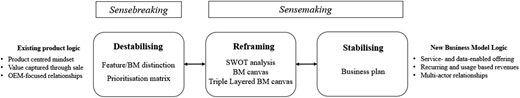 A flowchart illustrating the process of business model innovation through sensebreaking and sensemaking.