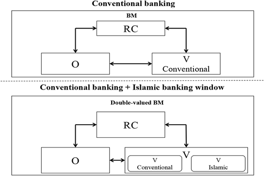 A diagram illustrating the integration of Islamic banking values into conventional banking systems.