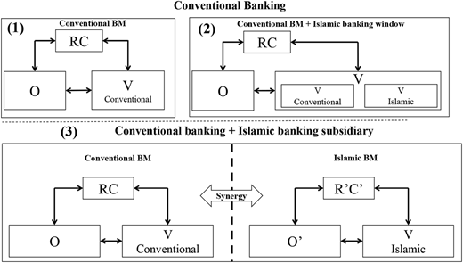 A diagram illustrating three configurations of banking management systems.
